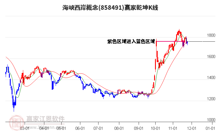 858491海峽西岸贏家乾坤K線工具