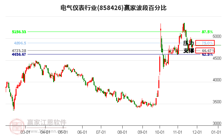 電氣儀表行業贏家波段百分比工具