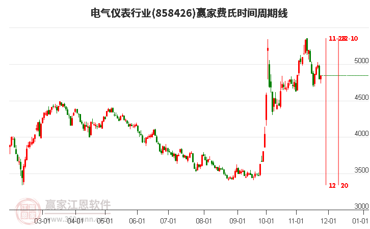 電氣儀表行業贏家費氏時間周期線工具