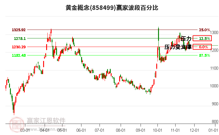 黃金概念贏家波段百分比工具