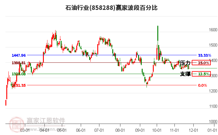 石油行業贏家波段百分比工具