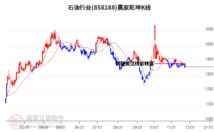 858288石油贏家乾坤K線工具