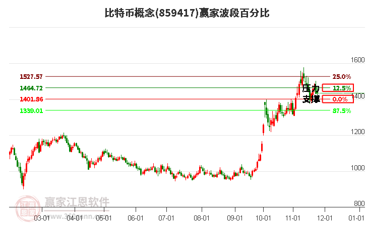 比特幣概念贏家波段百分比工具