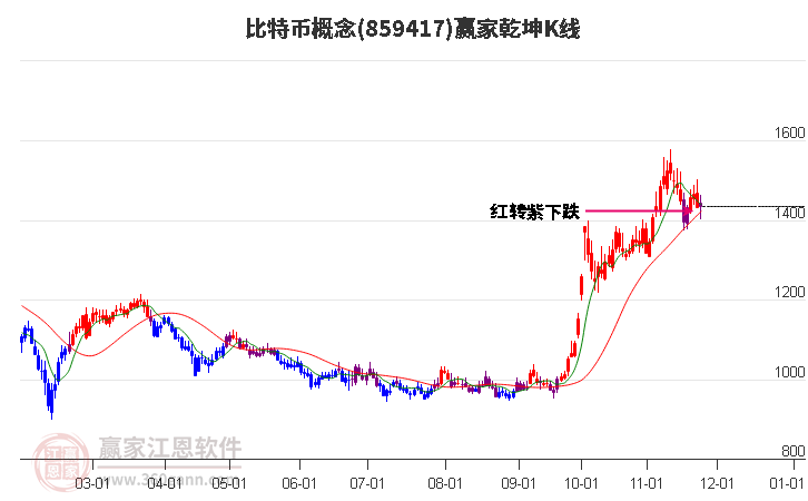 859417比特幣贏家乾坤K線工具