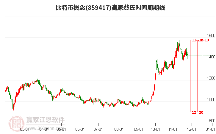 比特幣概念贏家費氏時間周期線工具