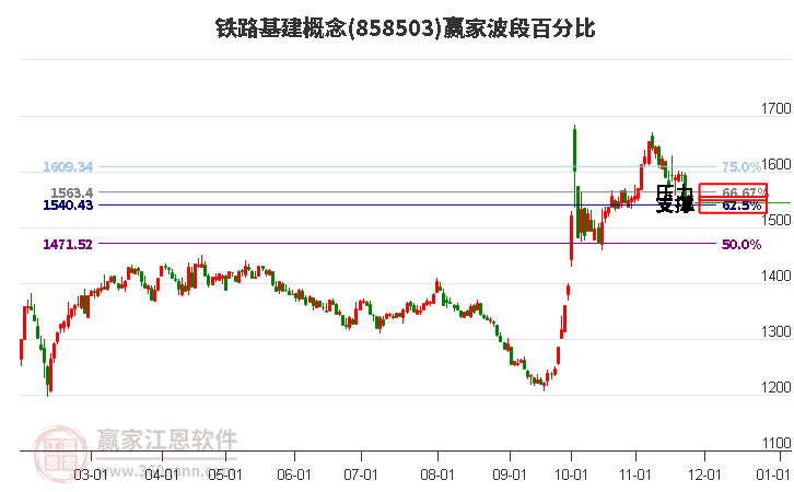 鐵路基建概念贏家波段百分比工具