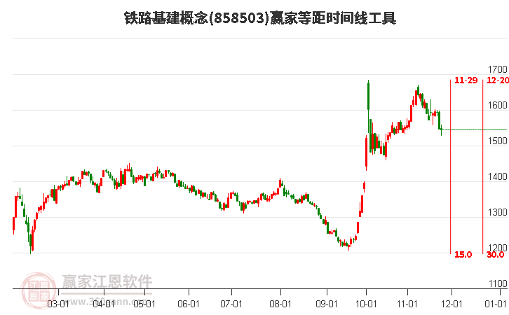 鐵路基建概念贏家等距時間周期線工具