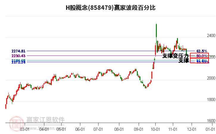 H股概念贏家波段百分比工具