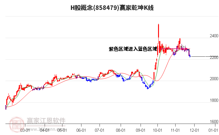 858479H股贏家乾坤K線工具