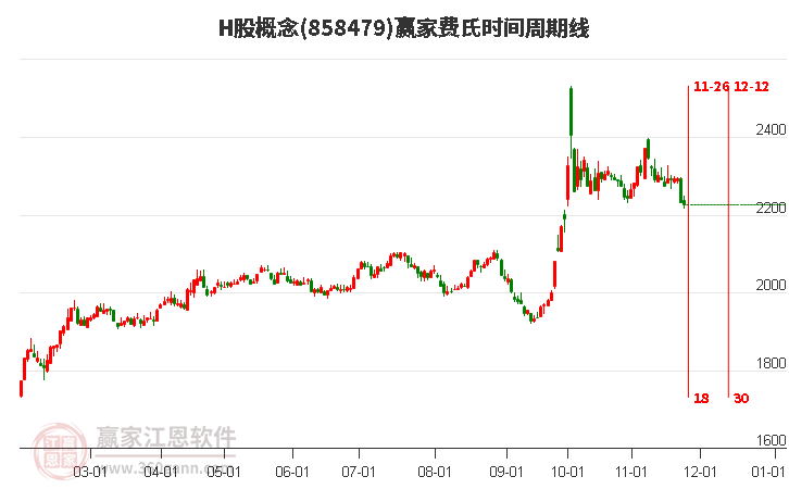 H股概念贏家費氏時間周期線工具