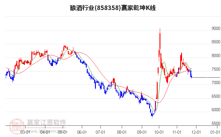 858358釀酒贏家乾坤K線工具