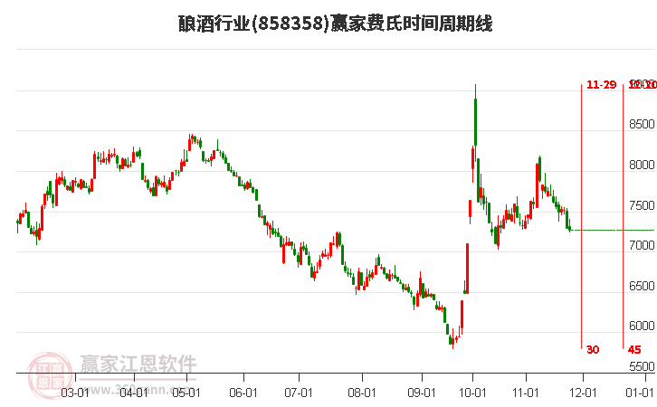 釀酒行業贏家費氏時間周期線工具