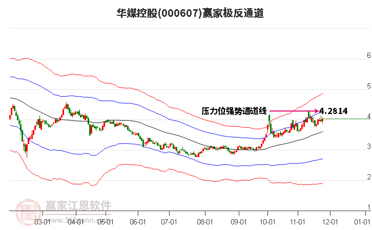 000607華媒控股贏家極反通道工具