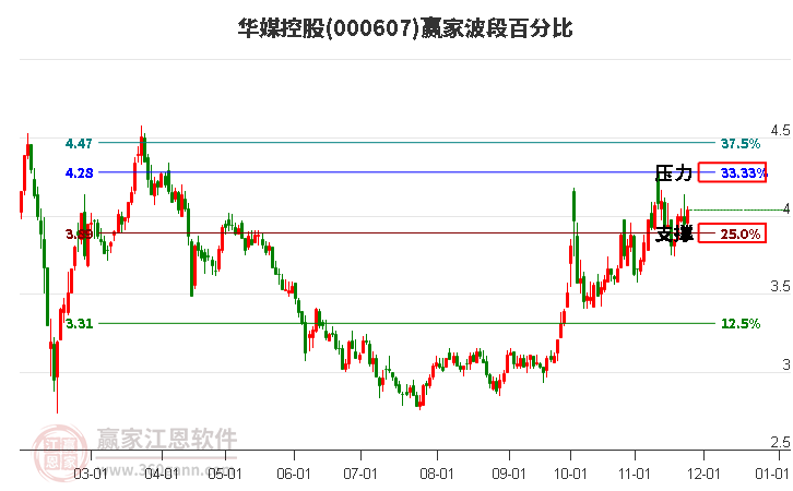 000607華媒控股贏家波段百分比工具