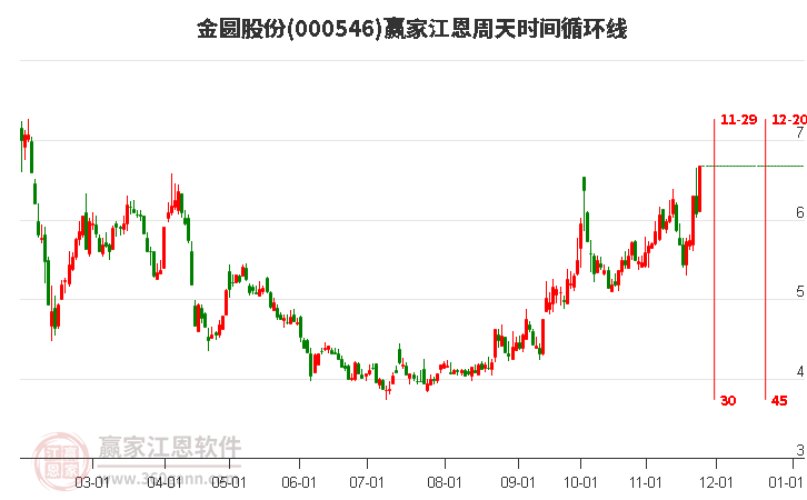 000546金圓股份贏家江恩周天時(shí)間循環(huán)線工具