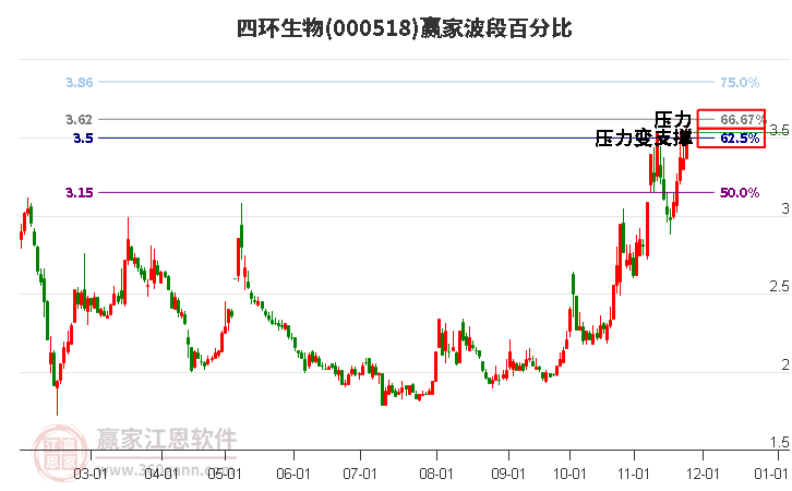 000518四環生物贏家波段百分比工具