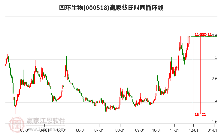 000518四環生物贏家費氏時間循環線工具