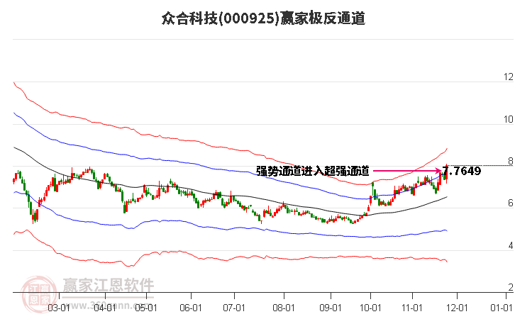 000925眾合科技贏家極反通道工具