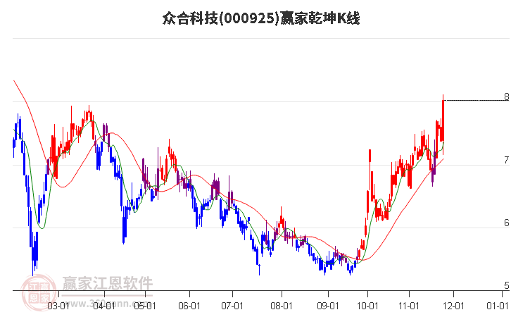 000925眾合科技贏家乾坤K線工具