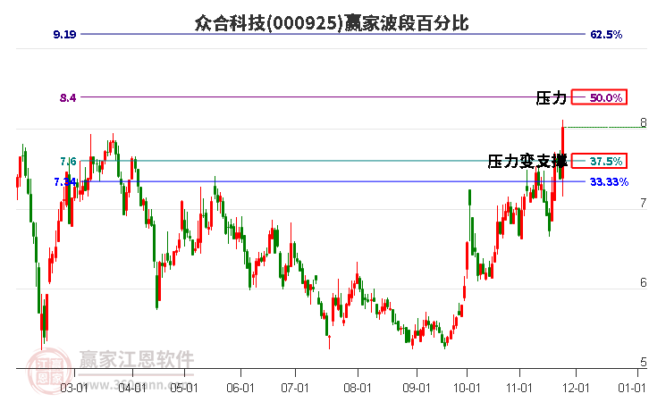 000925眾合科技贏家波段百分比工具