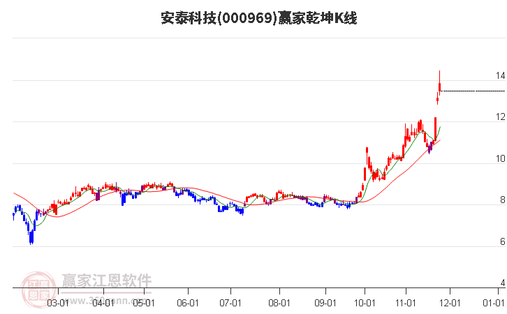 000969安泰科技贏家乾坤K線工具