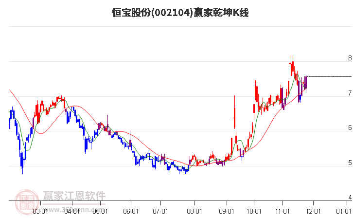 002104恒寶股份贏家乾坤K線工具