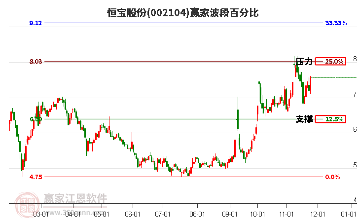 002104恒寶股份贏家波段百分比工具