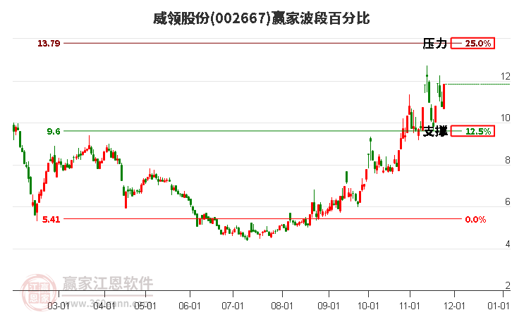 002667威領股份贏家波段百分比工具