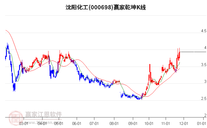 000698沈陽化工贏家乾坤K線工具