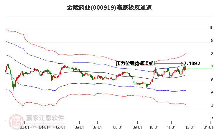 000919金陵藥業贏家極反通道工具