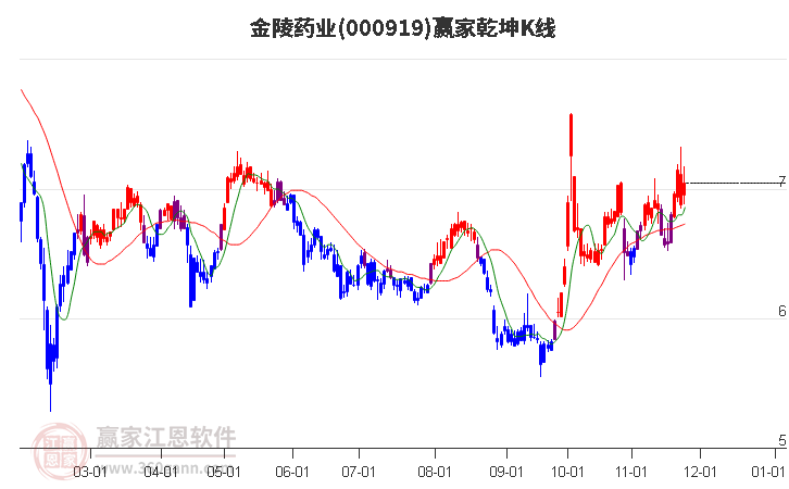 000919金陵藥業贏家乾坤K線工具