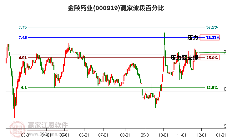 000919金陵藥業贏家波段百分比工具