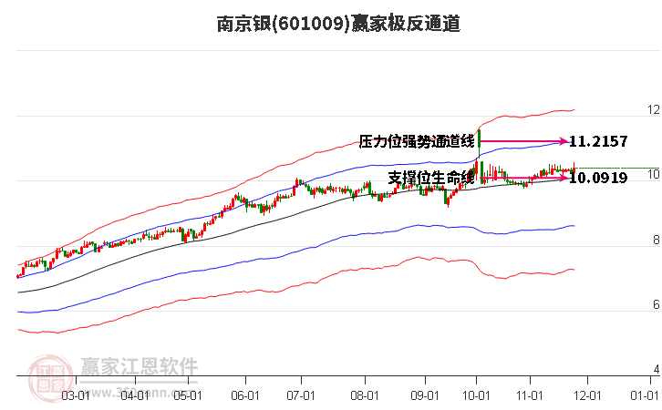 601009南京銀贏家極反通道工具