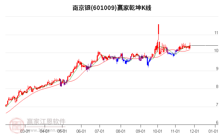 601009南京銀贏家乾坤K線工具