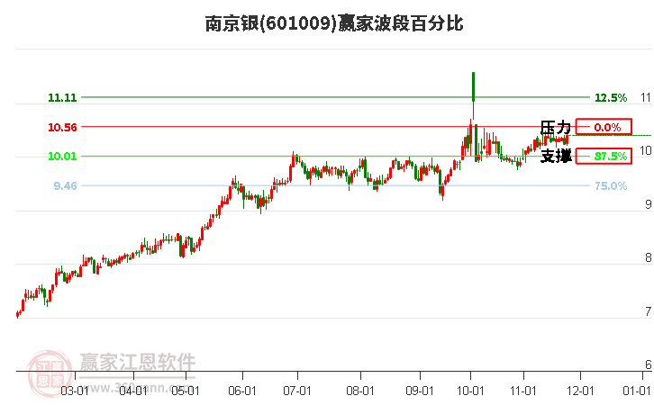 601009南京銀贏家波段百分比工具