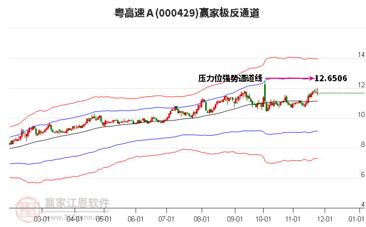 000429粵高速Ａ贏家極反通道工具