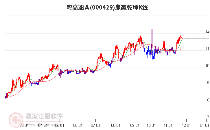 000429粵高速Ａ贏家乾坤K線工具