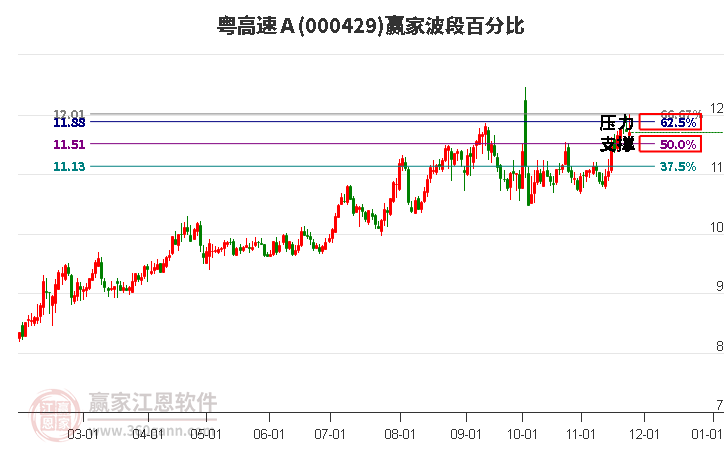 000429粵高速Ａ贏家波段百分比工具