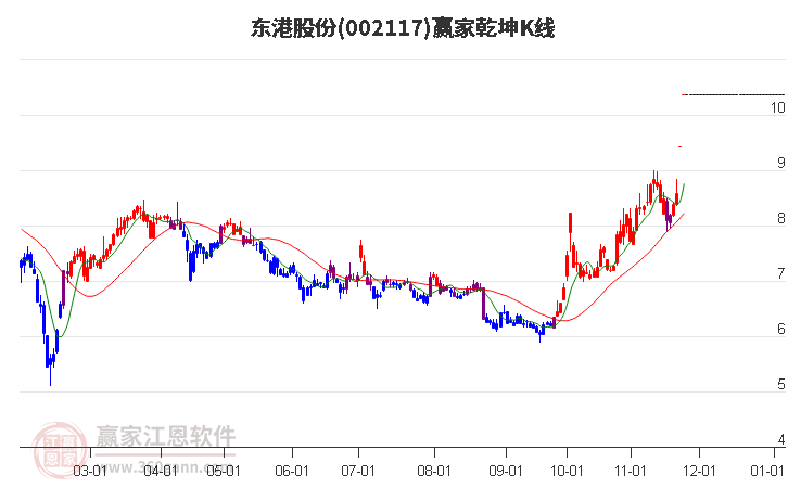 002117東港股份贏家乾坤K線工具