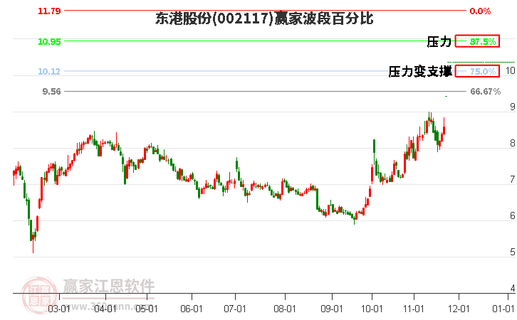 002117東港股份贏家波段百分比工具