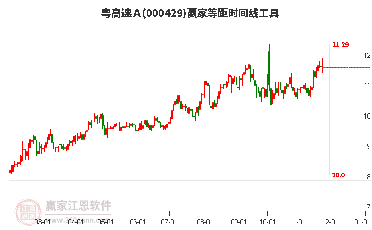 000429粵高速Ａ贏家等距時間周期線工具