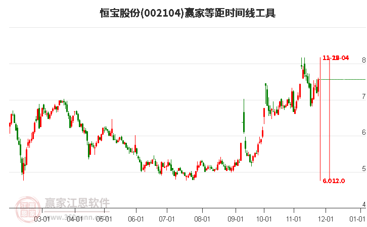 002104恒寶股份贏家等距時間周期線工具