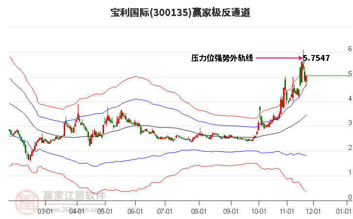 300135寶利國際贏家極反通道工具