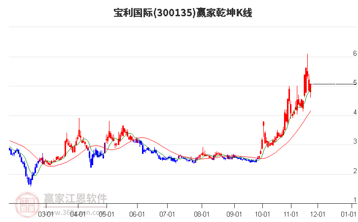 300135寶利國際贏家乾坤K線工具