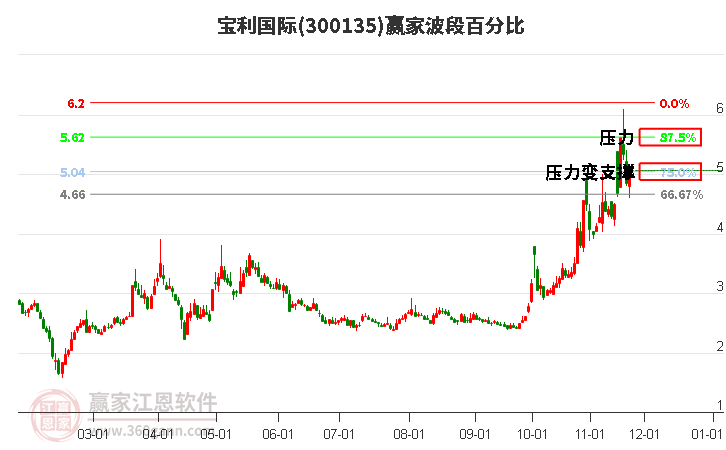 300135寶利國際贏家波段百分比工具