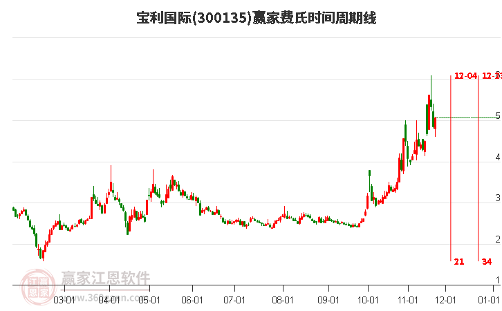 300135寶利國際贏家費氏時間周期線工具