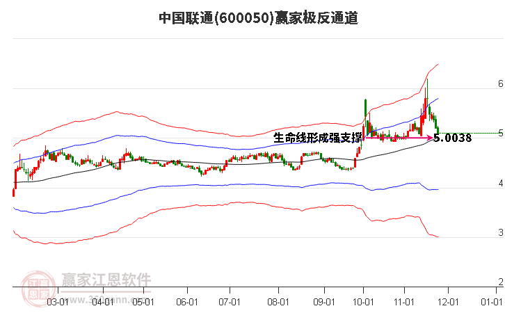 600050中國聯(lián)通贏家極反通道工具