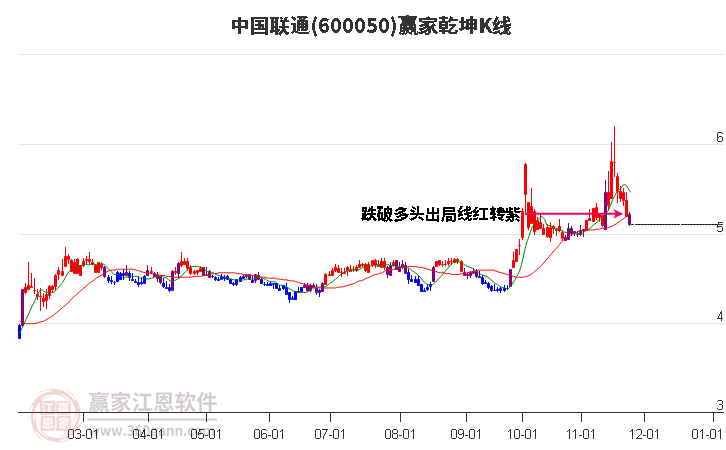 600050中國聯(lián)通贏家乾坤K線工具