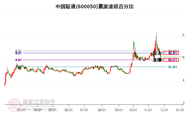 600050中國聯(lián)通贏家波段百分比工具