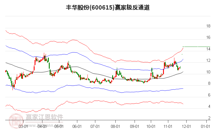 600615豐華股份贏家極反通道工具